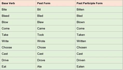 examples of past participle.